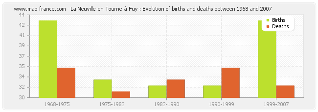 La Neuville-en-Tourne-à-Fuy : Evolution of births and deaths between 1968 and 2007